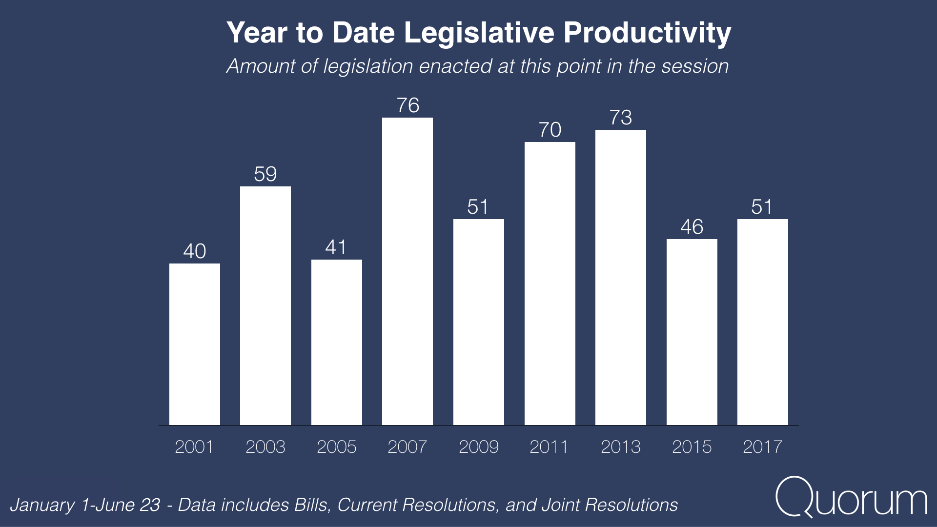 Introducing The Weekly Congressional Productivity Index Quorum 9809