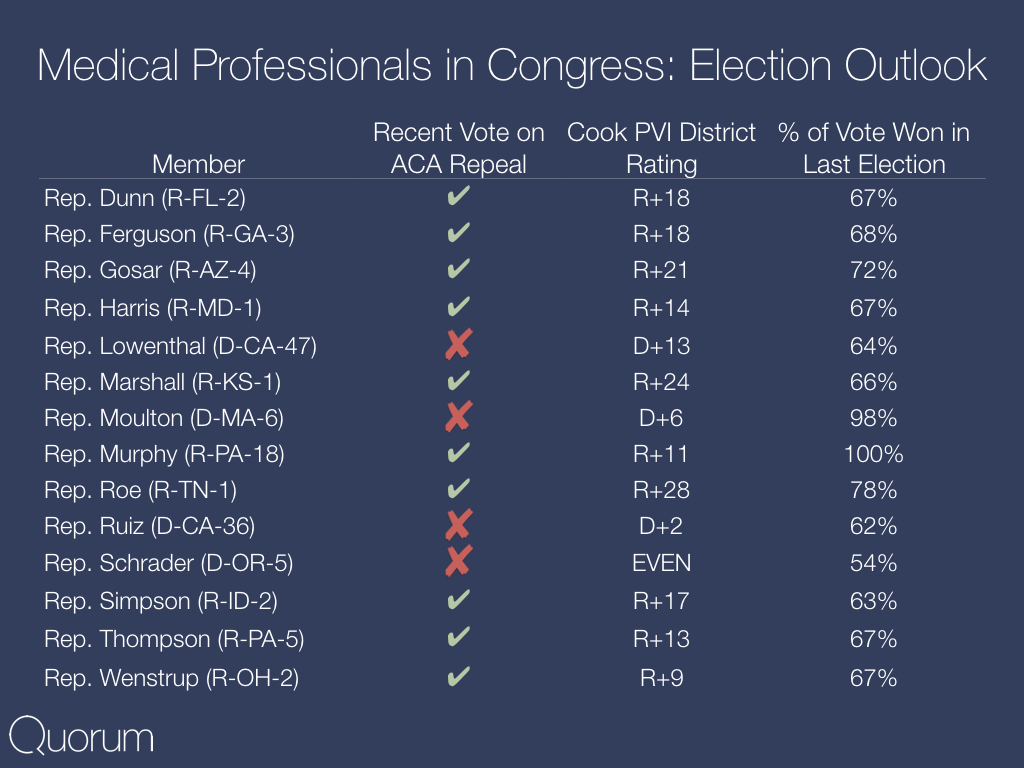 Medical professionals in Congress election outlook.