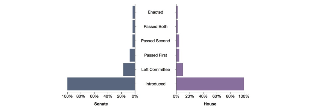 The number of bills introduced by state.