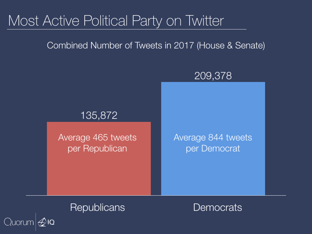 Most active political party on twitter.